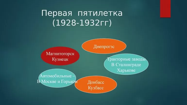 Предпосылки и принятие плана первой пятилетки