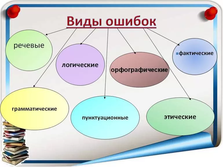Фразеологические, лексические, орфографические, грамматические и прочие виды ошибок