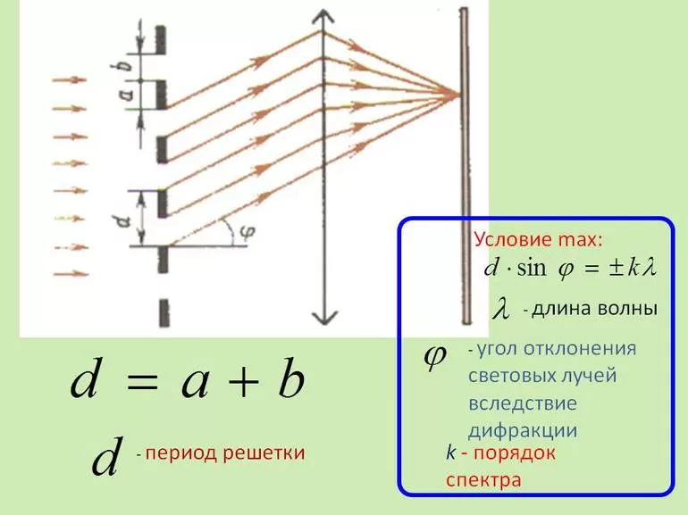 Особенности дифракционной решётки: сила спектра света