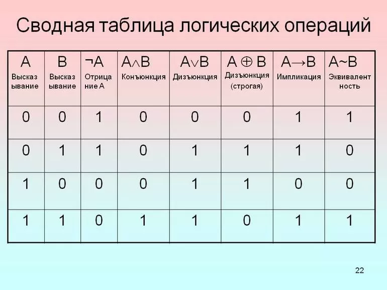 Построение таблиц истинности для логических выражений