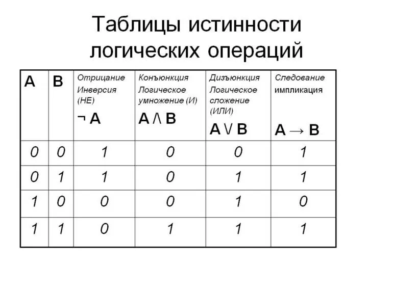 Решение логических задач с помощью таблиц истинности