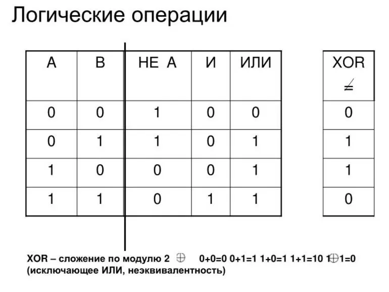 Таблицы истинности