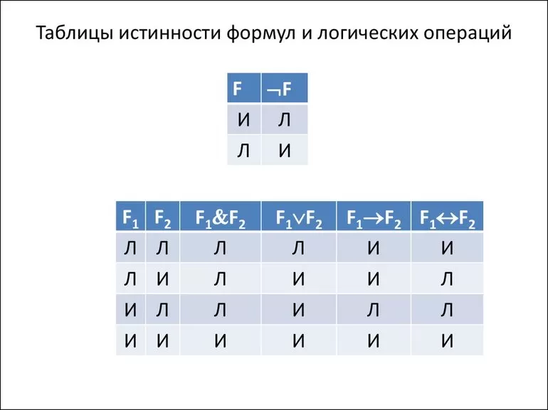 Таблицы истинности логических операций