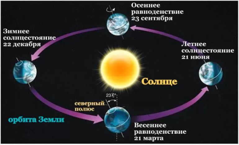 Координаты солнца в дни равноденствий и солнцестояний