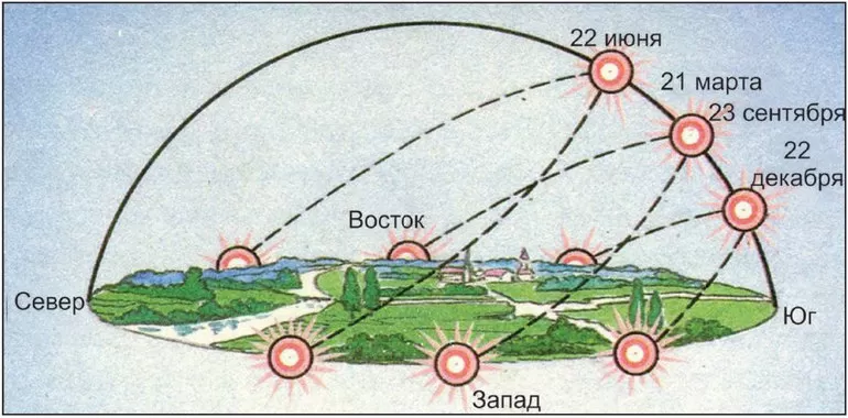 Дни равноденствия и солнцестояния