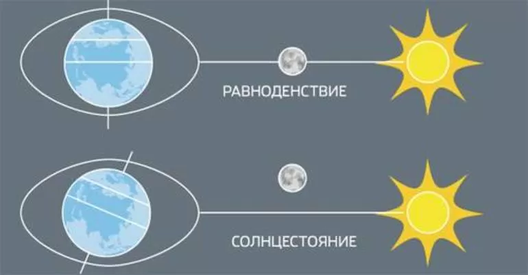 Чем замечательны дни равноденствий и солнцестояний ответ
