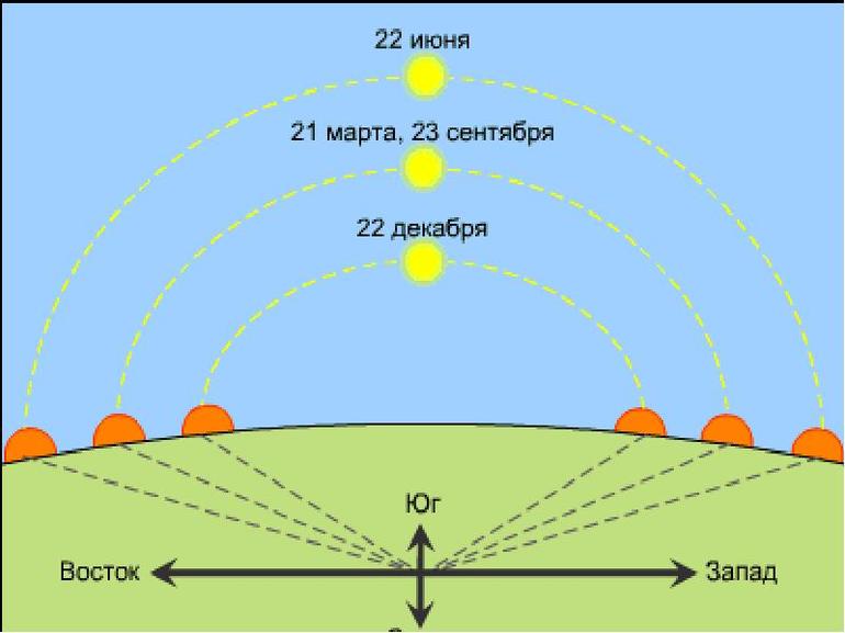 Солнцестояние и равноденствие в чем разница