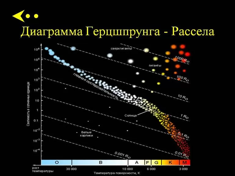 Диаграмма Герцшпрунга-Рассела