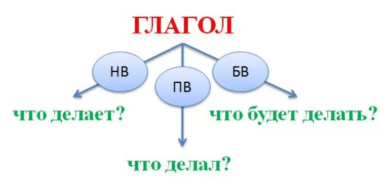 какое время глагола простое настоящее время