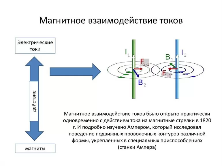 Магнитное поле прямого тока