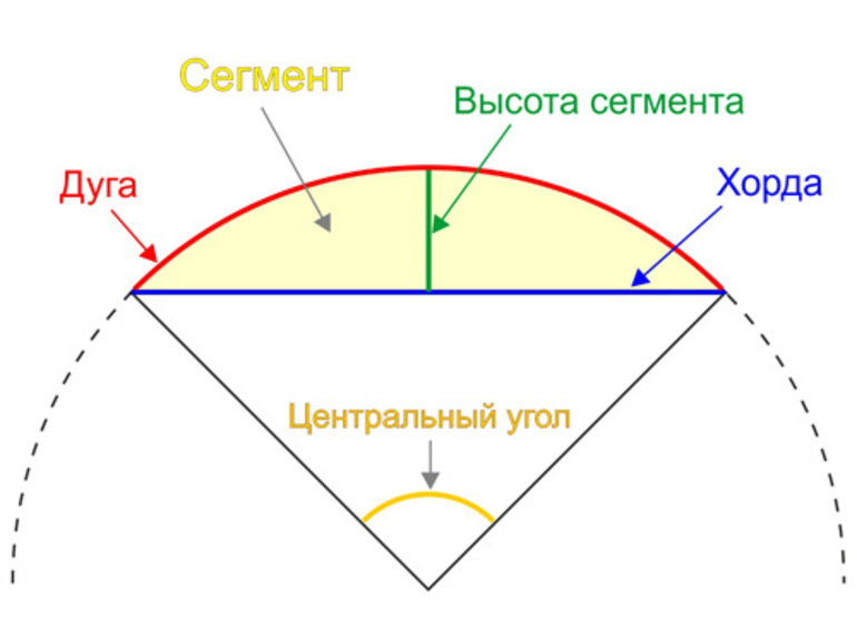 Определение длины дуги окружности с помощью градусной меры