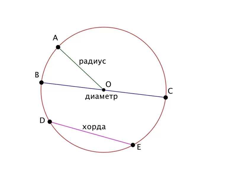 Хорды окружности примеры