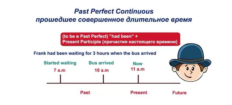 Утвердительная, вопросительная и отрицательная формы