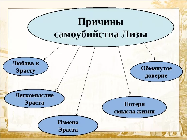 Сюжет в повести «Бедная Лиза»