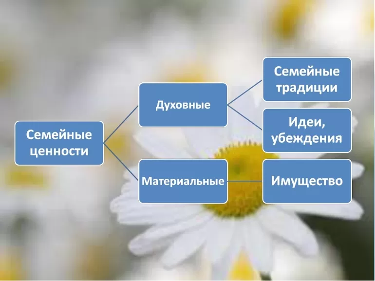 Тема сочинения Семейные традиции