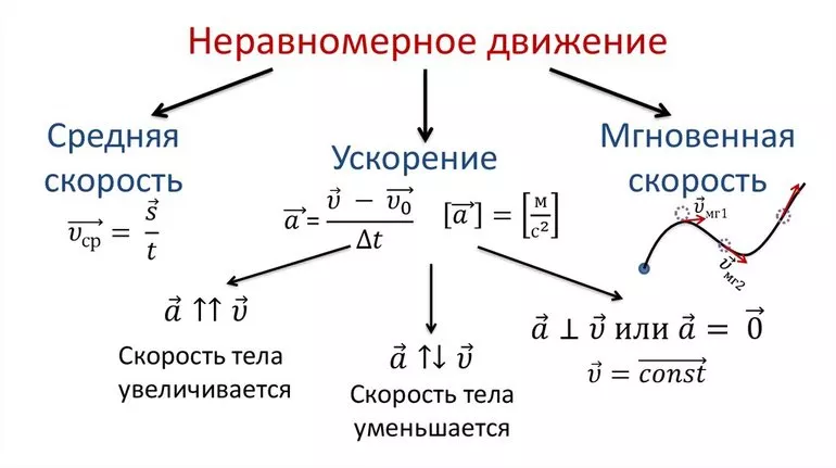 Определение и график, описывающий неравномерное движение