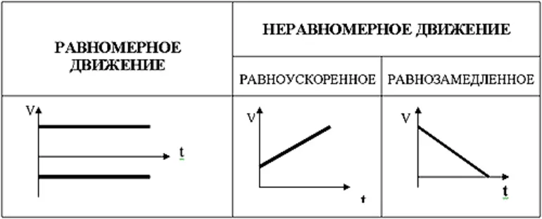 График, неравномерное движение
