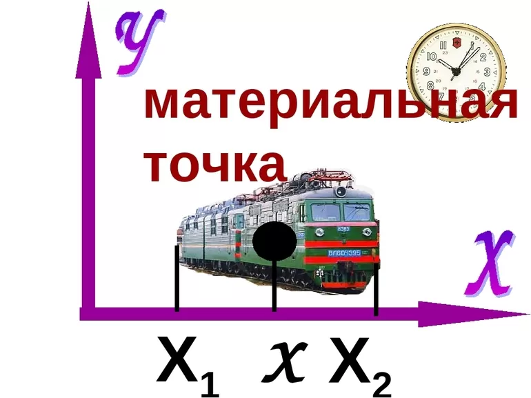 Материальная точка 