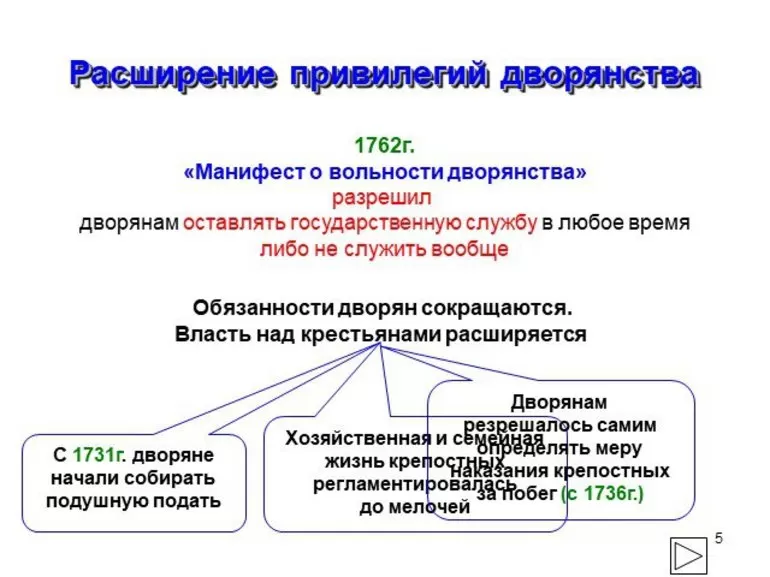 Манифест о вольности дворянской, исторические справки