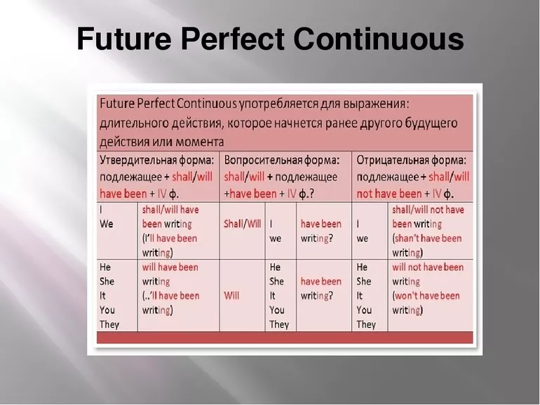 Future Perfect Continuous tense