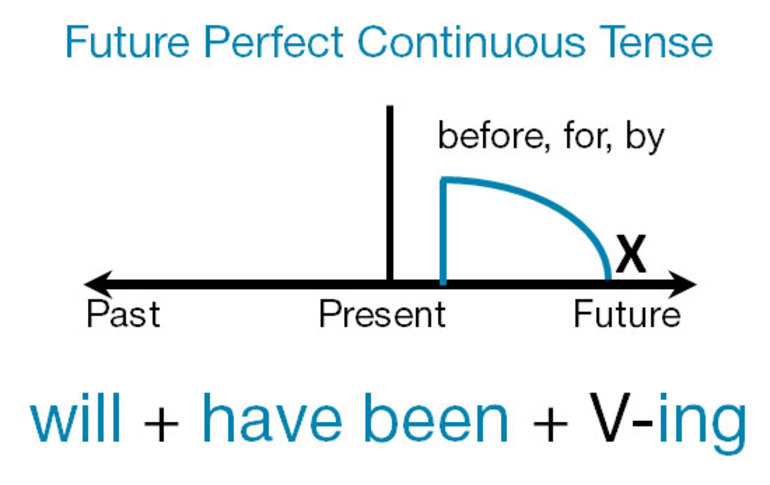 Образование слов Future Perfect Continuous tense