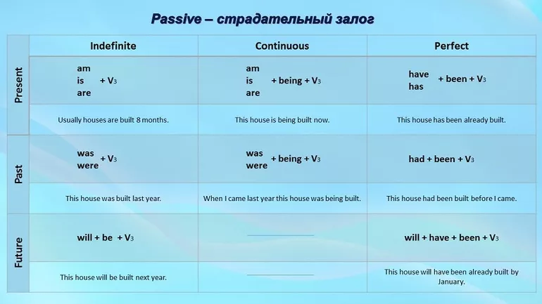 Формирование предложений в страдательном и действительном залогах