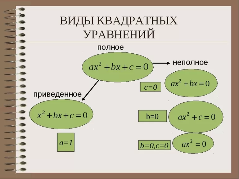 Решение квадратных уравнений с модулем