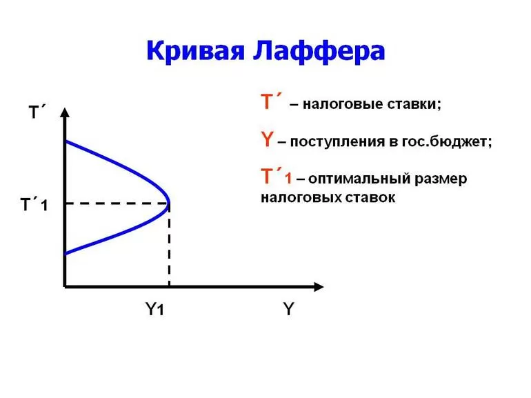 Взаимосвязь между налоговыми отчислениями и размером ставок