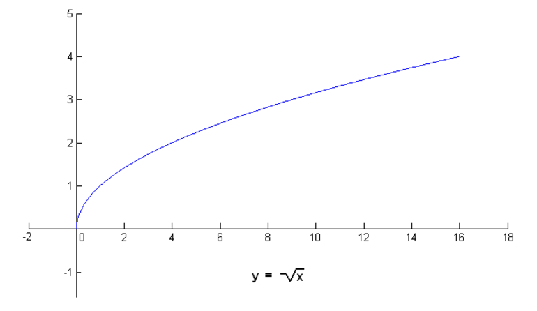 График функции в корне. График функции корень из х. Функция корень Икс. Функция 1/корень из х. График функции квадратного корня.