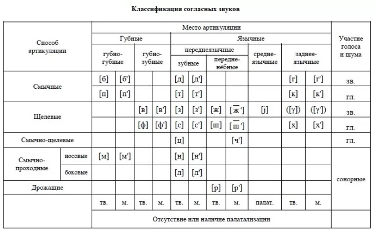 Классификация согласных