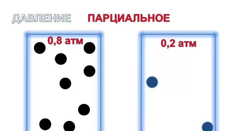 Определение парциального давления