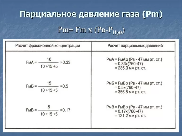 Парциальное давление газов 