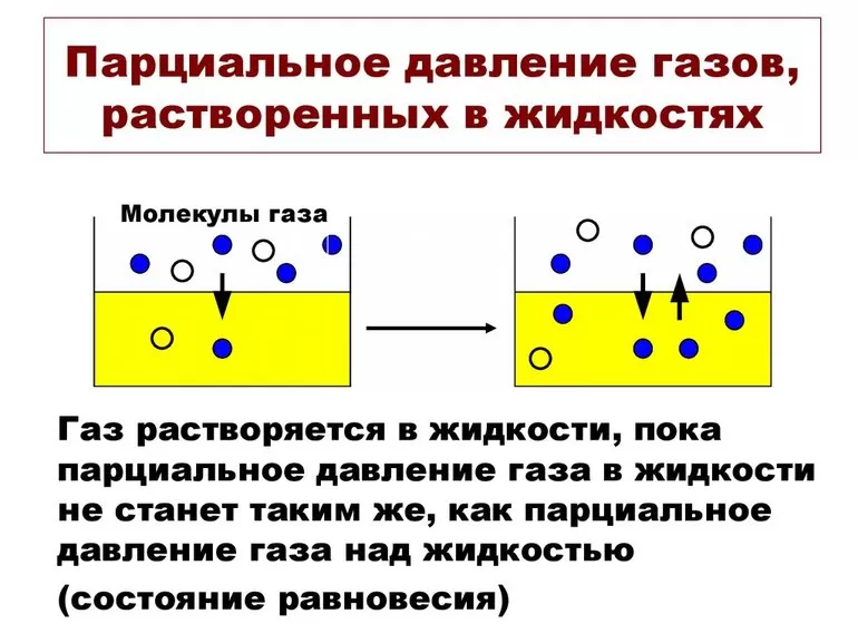 Закон парциальных давлений 