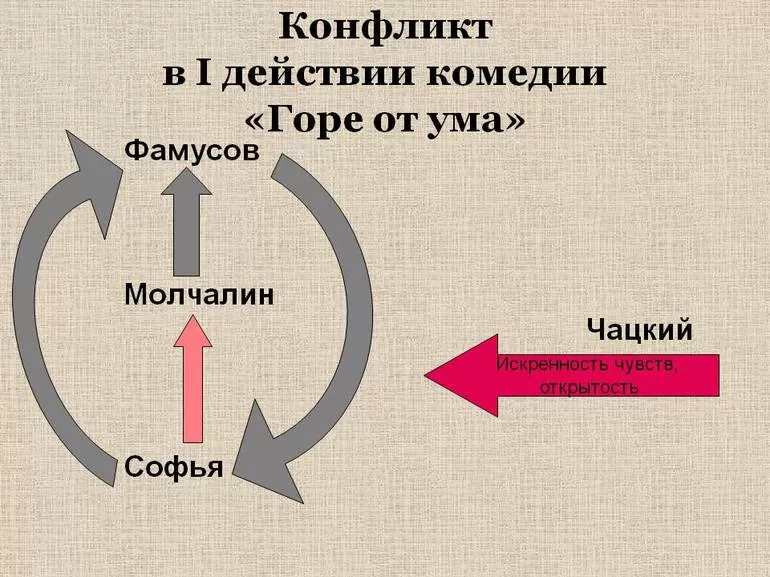 Конфликт с Чацким