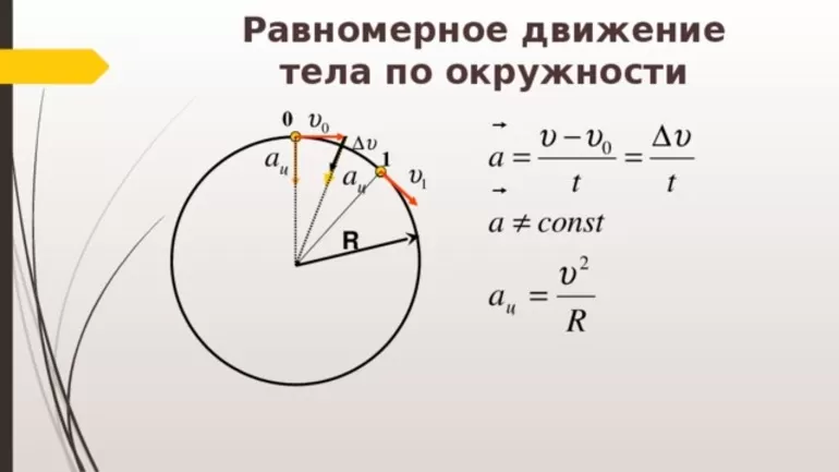 Понятие физического смысла равномерного движения по окружности
