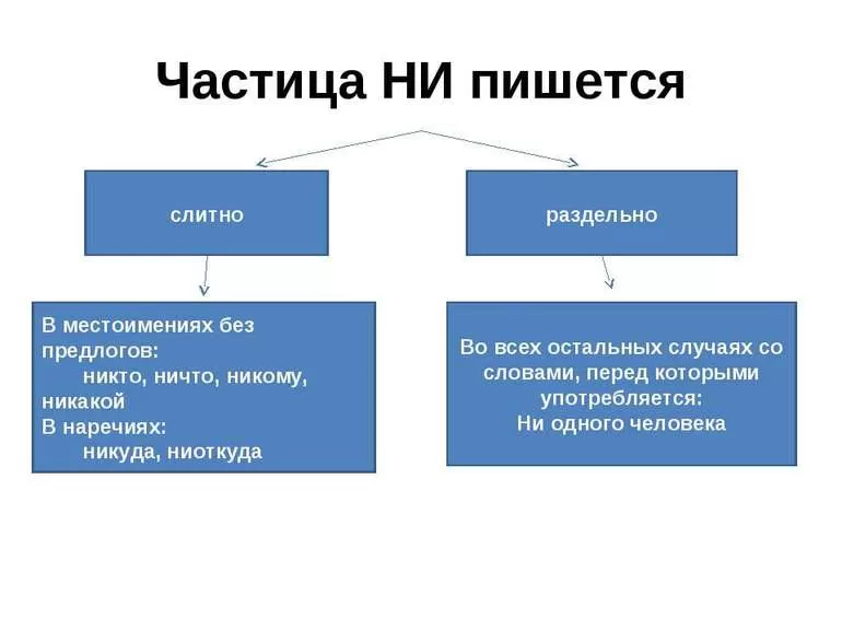 Ничем слитно ничем местоимение