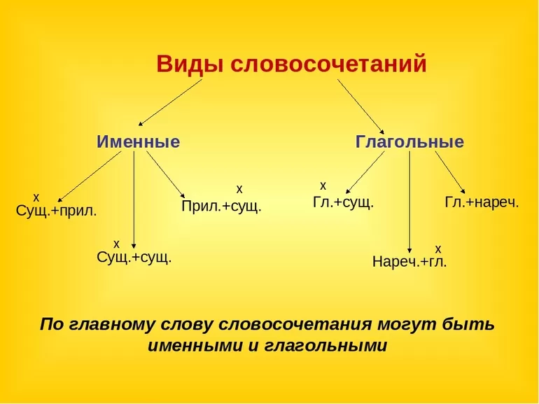 Словосочетание глагол деепричастие