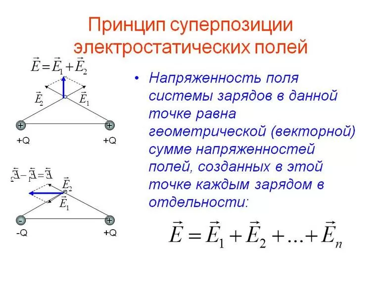 Принцип суперпозиции в области физики