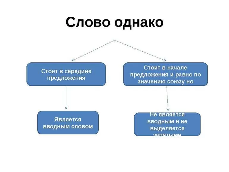 Как выделять слова запятыми