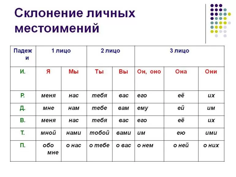 Склонение местоимений