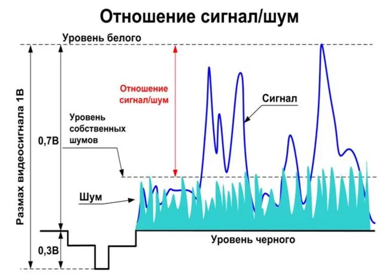 Формула Шеннона: пропускная способность линии связи