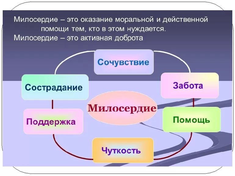 Сочинение на тему сострадания и милосердия