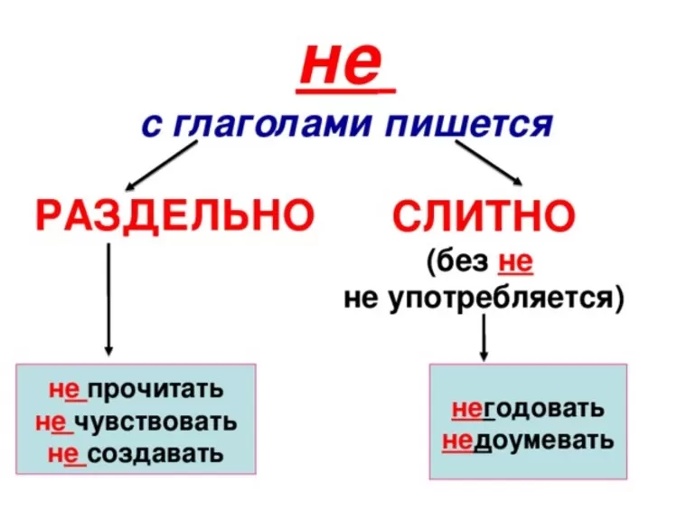 Правила написания глаголов