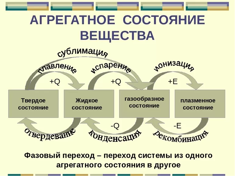 Понятие агрегатного состояния вещества