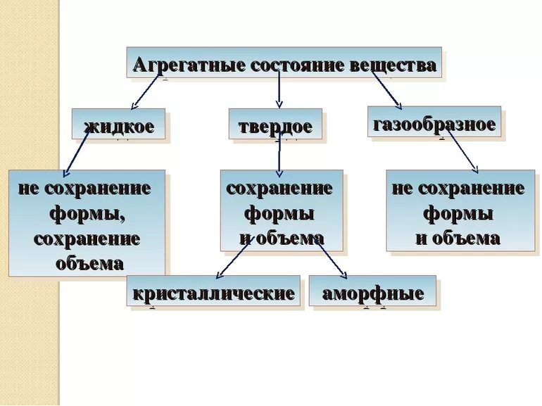 Условия изменения агрегатного состояния вещества