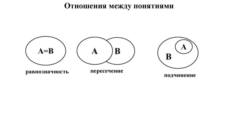 Равнозначные понятия в логике