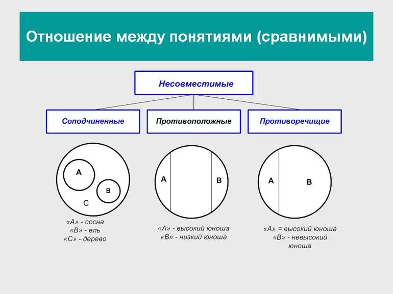 Неравнозначные понятия в логике