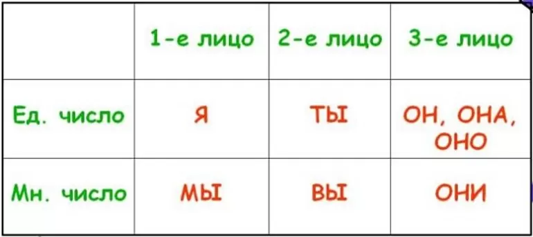 Местоимения