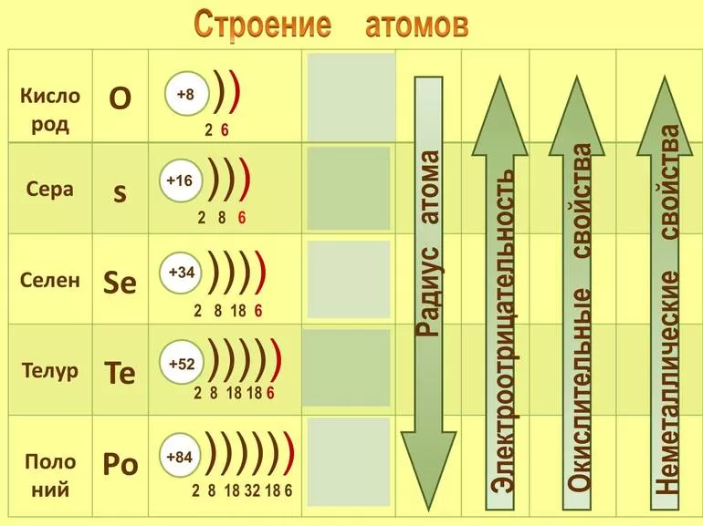 Строение атома и варианты структуры