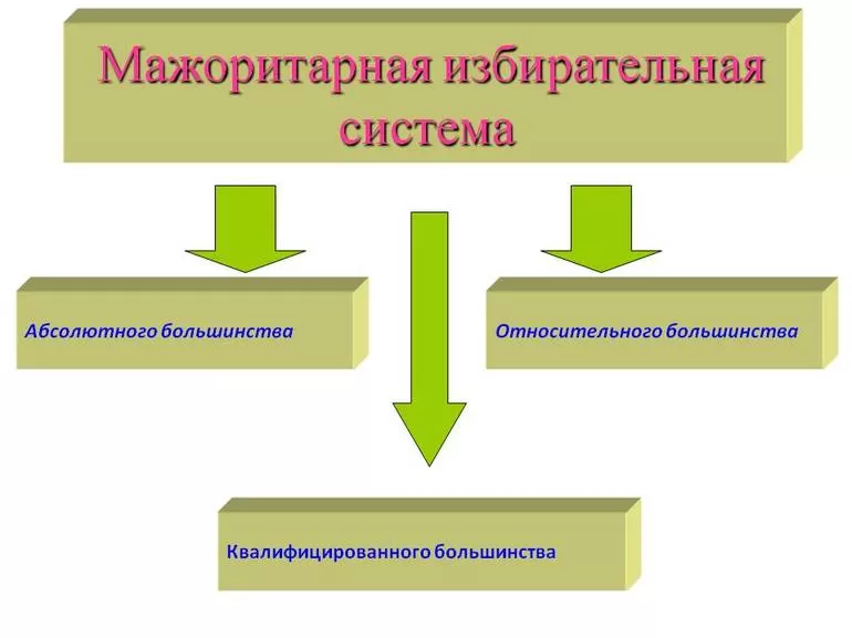 виды мажоритарной избирательной системы